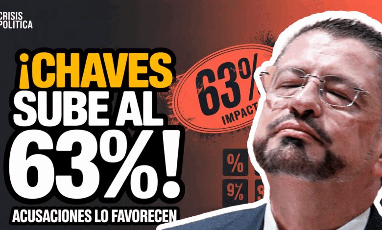 aprobación de Rodrigo Chaves